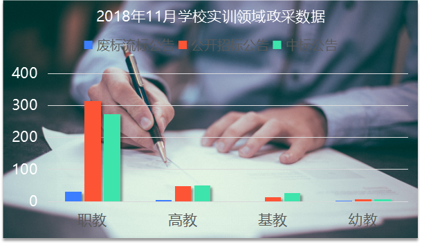 11月学校实训设备政府采购：高教需求小幅提升