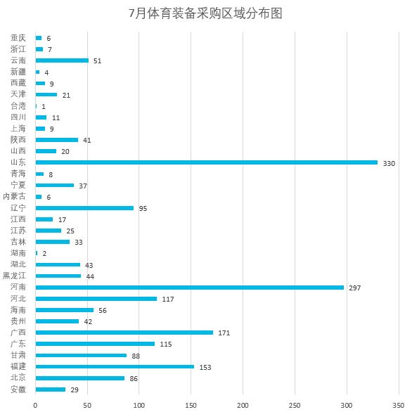 7月体育装备需求活力不减 河南市场潜力大