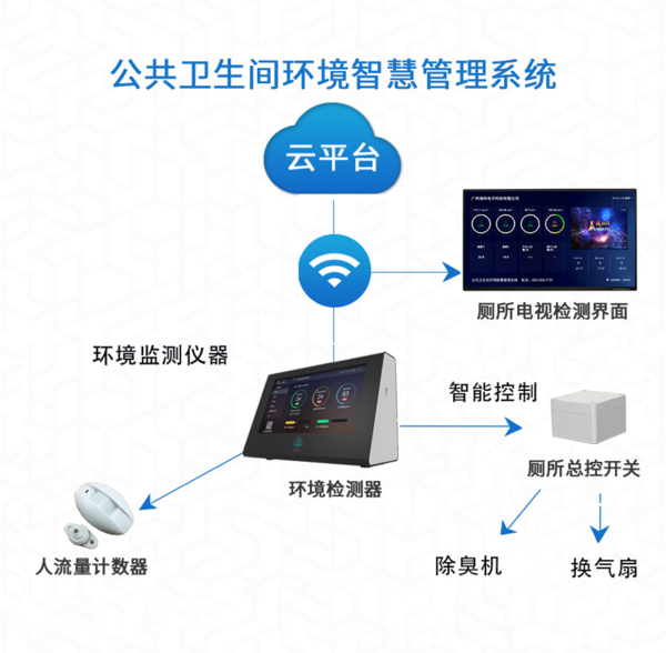 航点助力公共卫生事业研发除臭系统