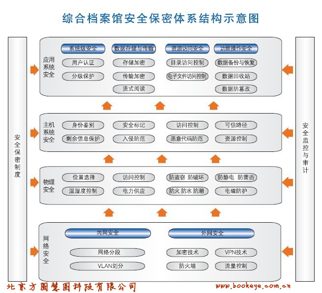 综合档案馆安全保密体系结构示意图.jpg