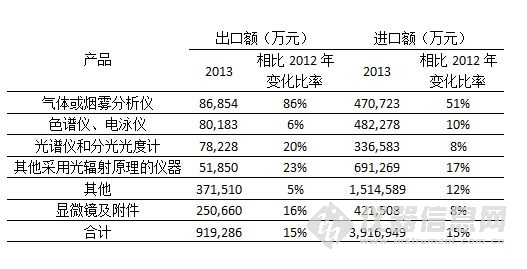 中国分析仪器进出口市场分析 中国分析仪器进出口市场分析