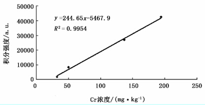 土壤中重金属元素CR的激光光谱测量分析 土壤中重金属元素CR的激光光谱测量分析