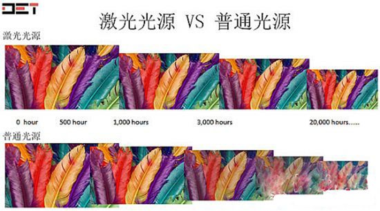 关于LCD、DLP、激光投影机 你都知道多少