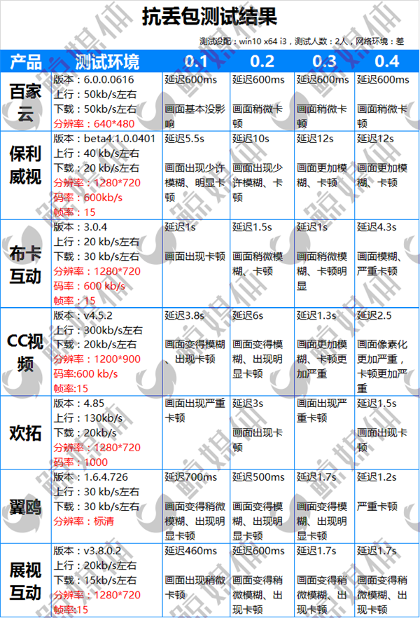 7款教育云视频产品横向评测