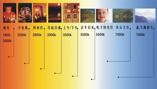 不同环境的色温数值参考图