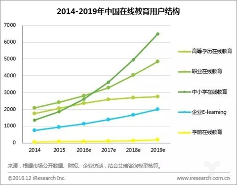 未来在线教育又会呈现出那些新趋势?
