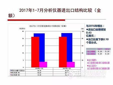 2017年1-7月仪器仪表进出口简况