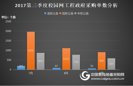 2017年第三季度校园网工程政府采购分析