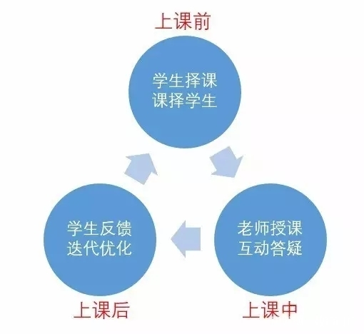 “技术创新+数据积累”或成在线教育破局之道