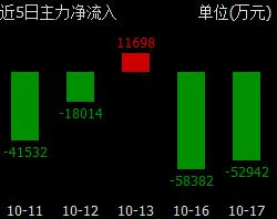 科大讯飞主力流出净额超4亿 累计跌幅超10%