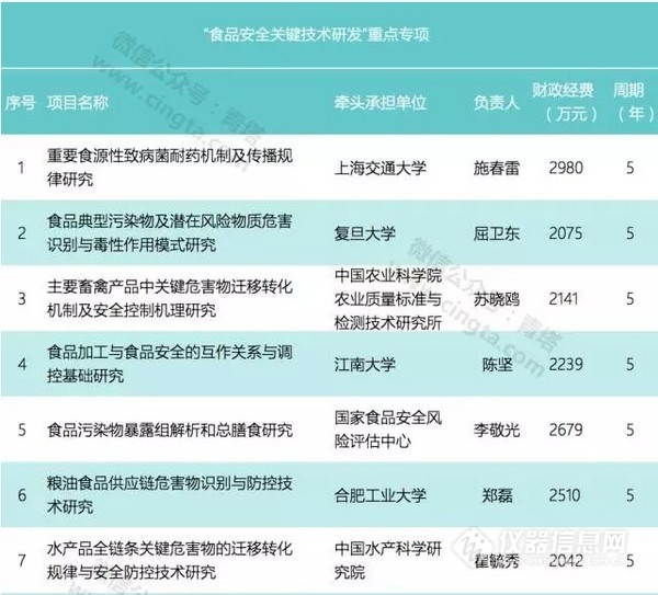 2017年国家重点研发计划项目出炉总经费近10亿