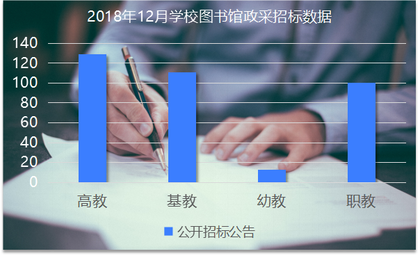 12月学校图书馆政府采购 高教加速领跑