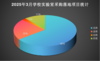 三月份学校实验室建设与设备采购分析报告 ——基于教育阶段与省份维度的数据解读