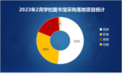 2023年2月学校图书馆采购需求继续下降 高教采购份额占五成