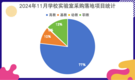 2024年11月学校实验室采购需求上升 高等教育份额占七成