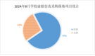 2024年8月学校虚拟仿真采购职教继续领跑  6个百万级项目落地