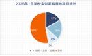 2025年1月学校实训采购需求持续增长 江西省采购项目领先