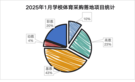 2025年1月学校体育采购需求强劲 职业教育与高等教育成主力军