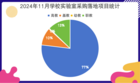 2024年11月學校實驗室采購需求上升 高等教育份額占七成