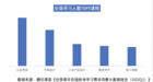 騰訊課堂在線學習需求洞察報告：2022Q1戀愛脫單、蔬菜種植、養豬課等增長超20%