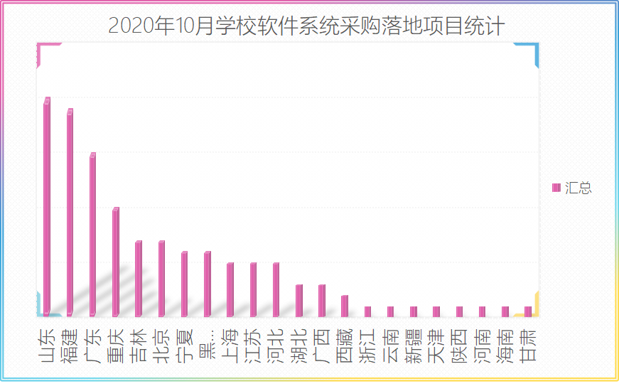 2020年10月学校软件系统采购山东落地项目遥遥领先