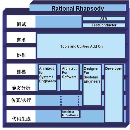 Rhapsody — MBSE 開發工具