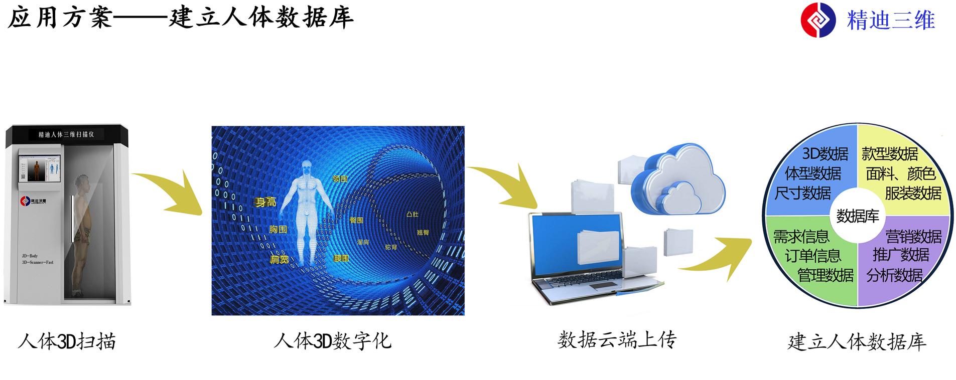 易麦斯便携移动人体3D三维扫描测量快速生成3D模型数据