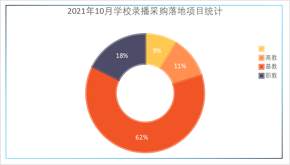 2021年10月学校录播采购 福建、甘肃、黑龙江位列前三