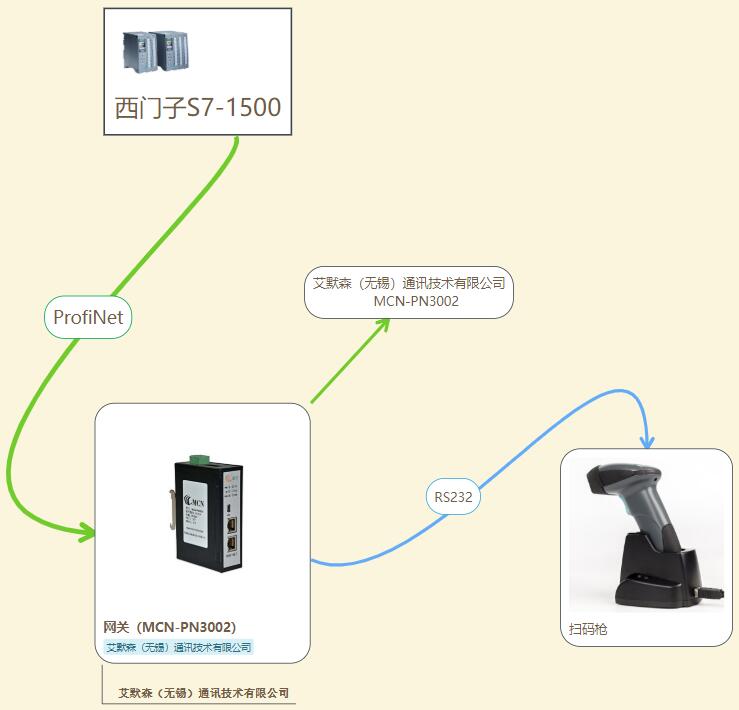 无锡艾默森MCN-PN3003 RS485转Profinet网关