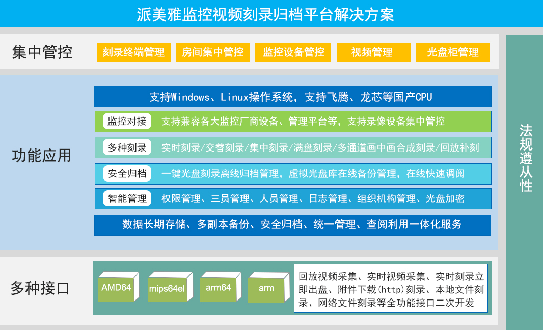 派美雅監控視頻刻錄歸檔平臺多行業應用