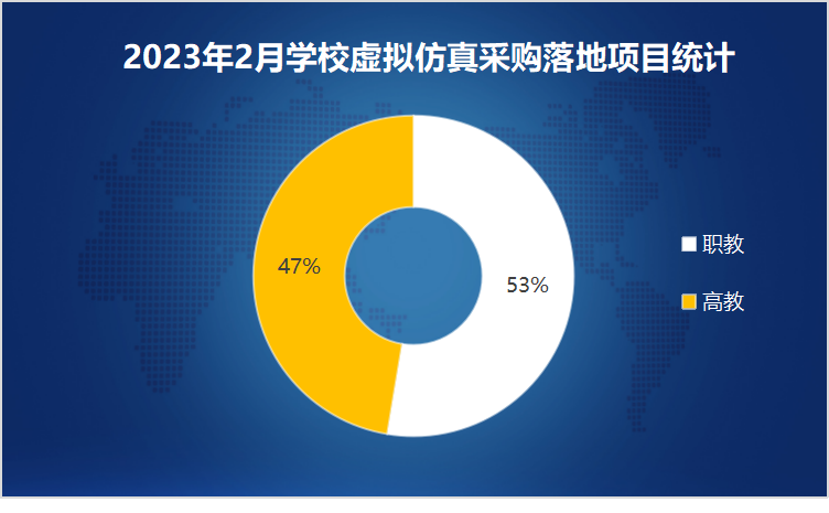 2023年2月学校虚拟仿真采购2个千万级订单落地 职教采购需求领先