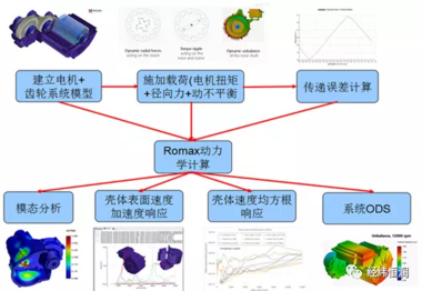 Romax — 机电一体传动系统设计研发平台