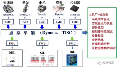 经纬恒润-Dymola — 多学科系统仿真平台-研发工具