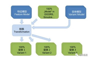 【今日在线研讨会预热】pure::variants — 产品线变体管理工具