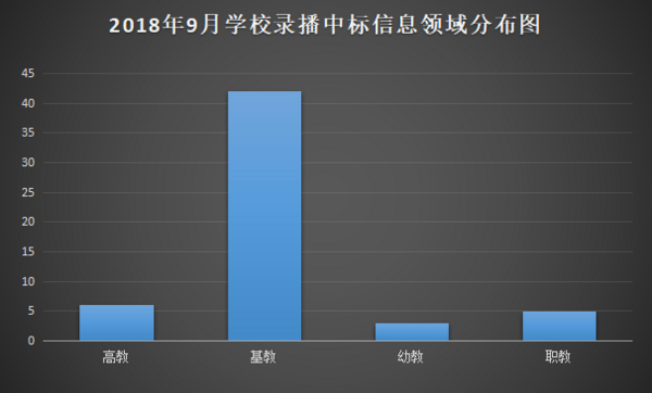 9月學校錄播需求活力不減 福建市場潛力大