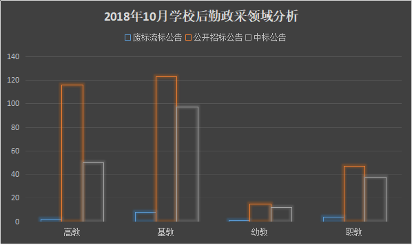 10月后勤采購：基建領跑 熱度減緩