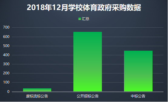12月学校体育政府采购 塑胶场地将遇“寒冬”？