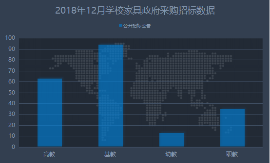 12月學校家具政府采購 基教占據主導地位