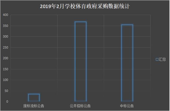 2月學校體育政采 場地設施落地項目較少