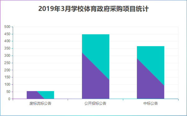 2019年3月學校體育裝備政府采購需求分析