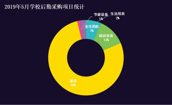 5月學校后勤采購 福建采購需求量占據首位