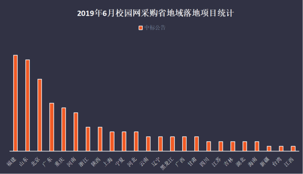 6月份校園網采購：采購聚焦福建  落地項目同比下降10.3%