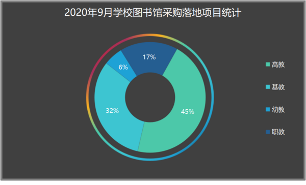 2020年9月學校圖書館采購：福建落地項目數量雄踞榜首