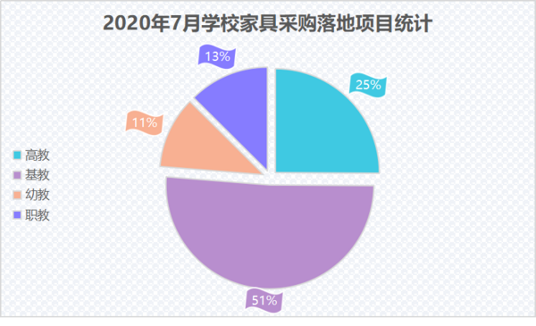 7月學校家具采購落地項目 山東省學校家具采購穩居首位