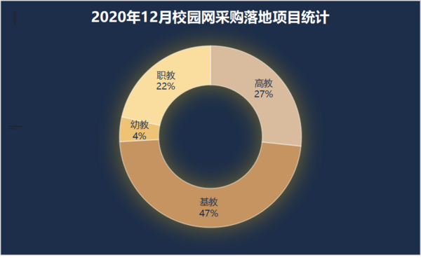 2020年12月校園網采購：福建落地項目位居首位