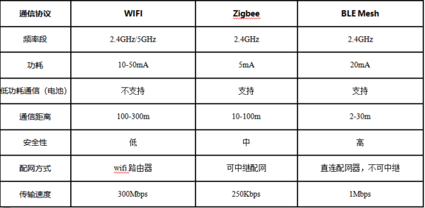 WiFi，Zigbee和蓝牙无线技术该怎么选？