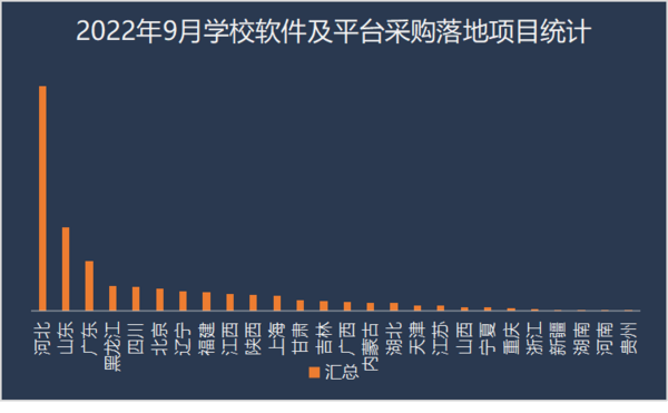 2022年9月職業教育領域成為學校軟件系統采購主力軍
