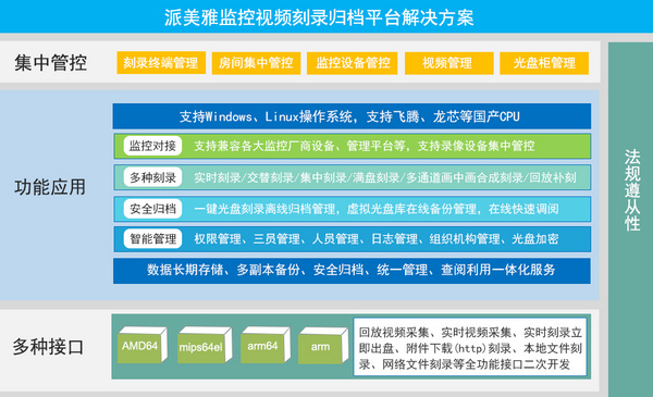 派美雅监控视频刻录归档平台多行业应用