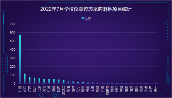 2022年7月學校儀器儀表采購  江西領跑全國