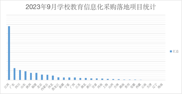 2023年9月全國教育信息化采購規模開始回落 江西采購領跑